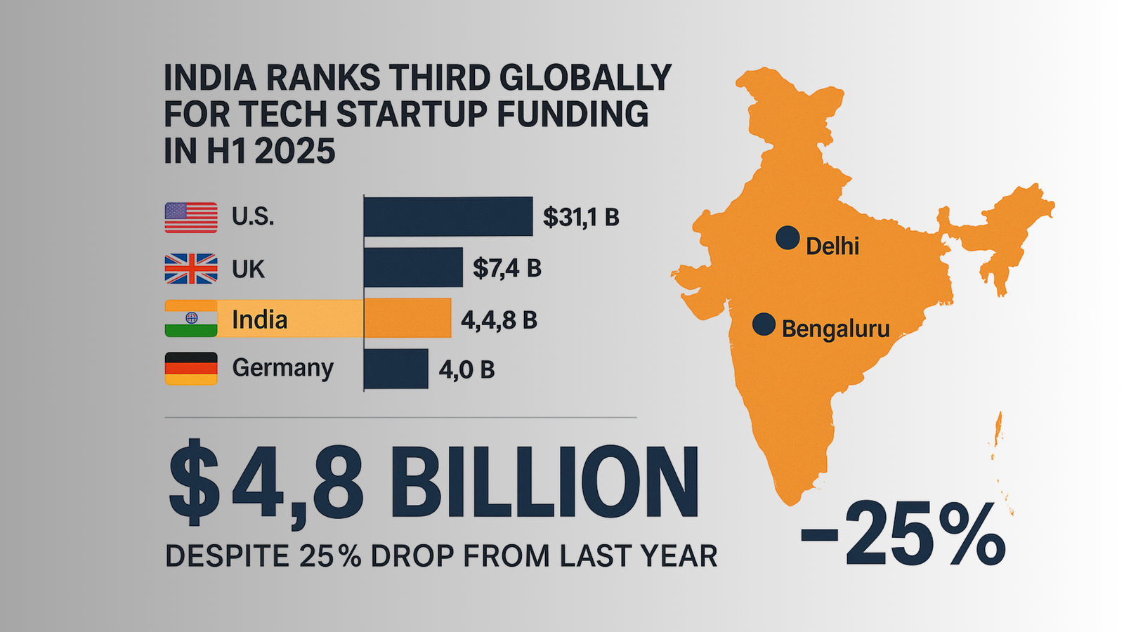 India Ranks 3rd Globally in Tech Startup Funding H1 2025: $4.8 B Raised Despite 25% YoY Drop